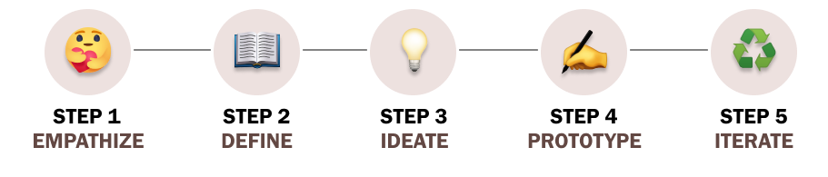 UX Process