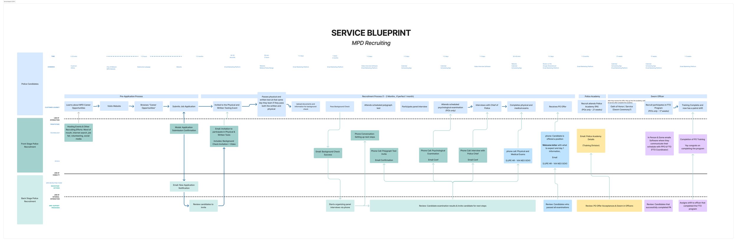Service Blueprint: Version 02