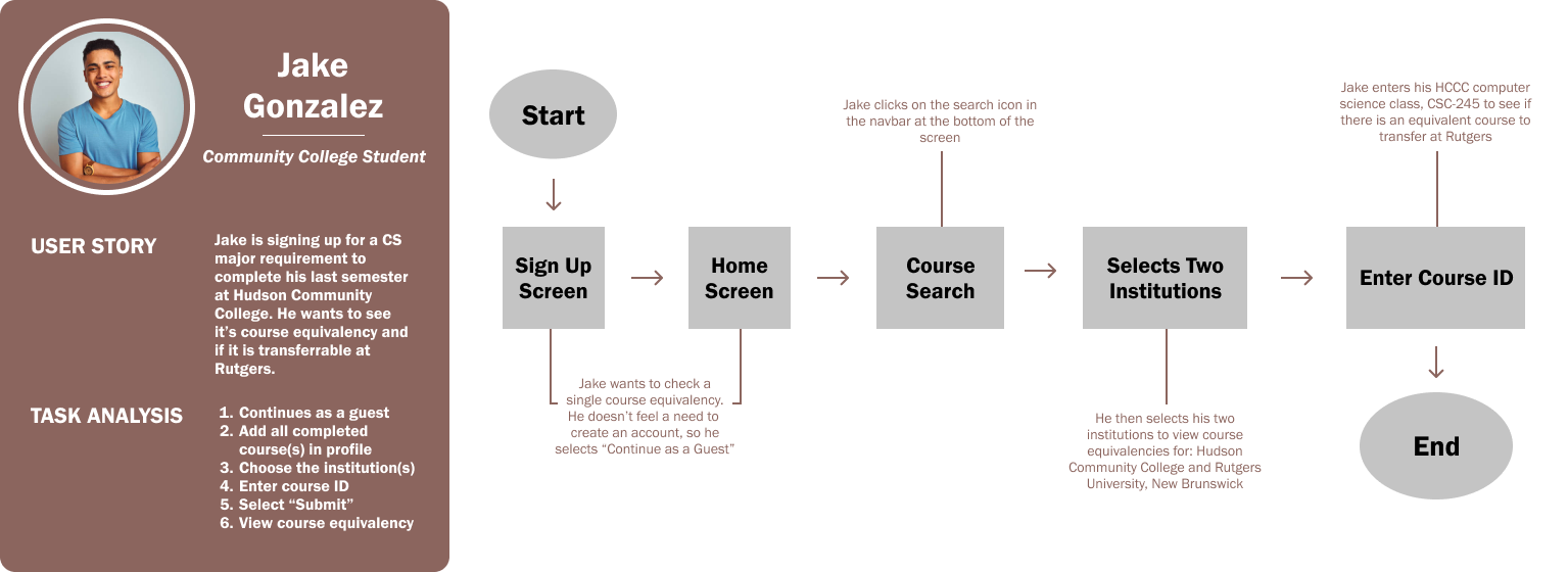 User Flow 02