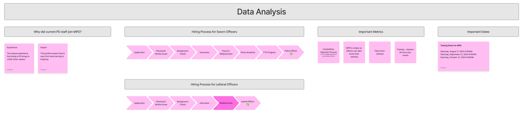 Data Analysis & Process