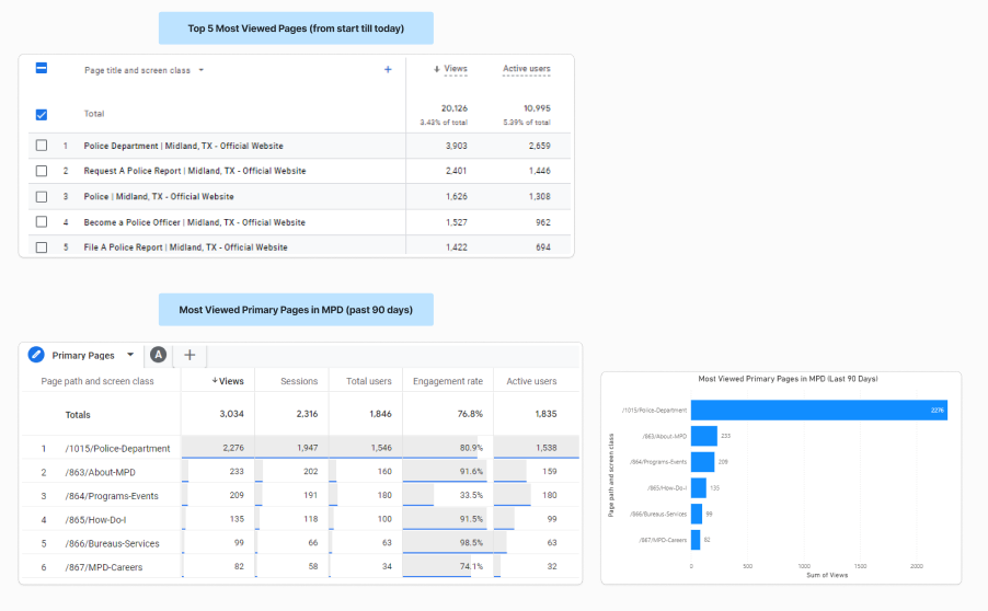 Overview of Data