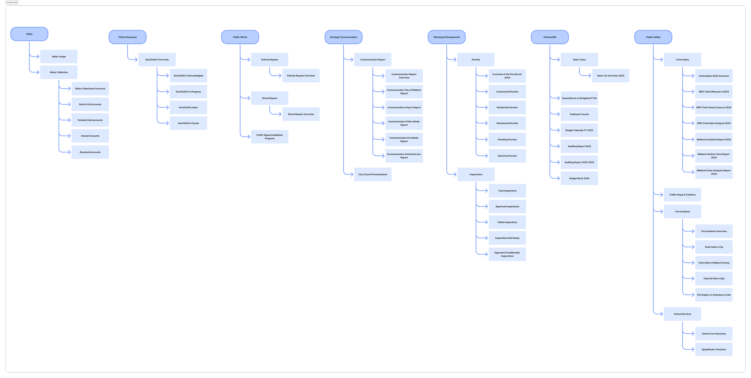 Old Dashboard: Sitemap