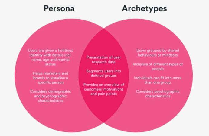 Archetype Research 01