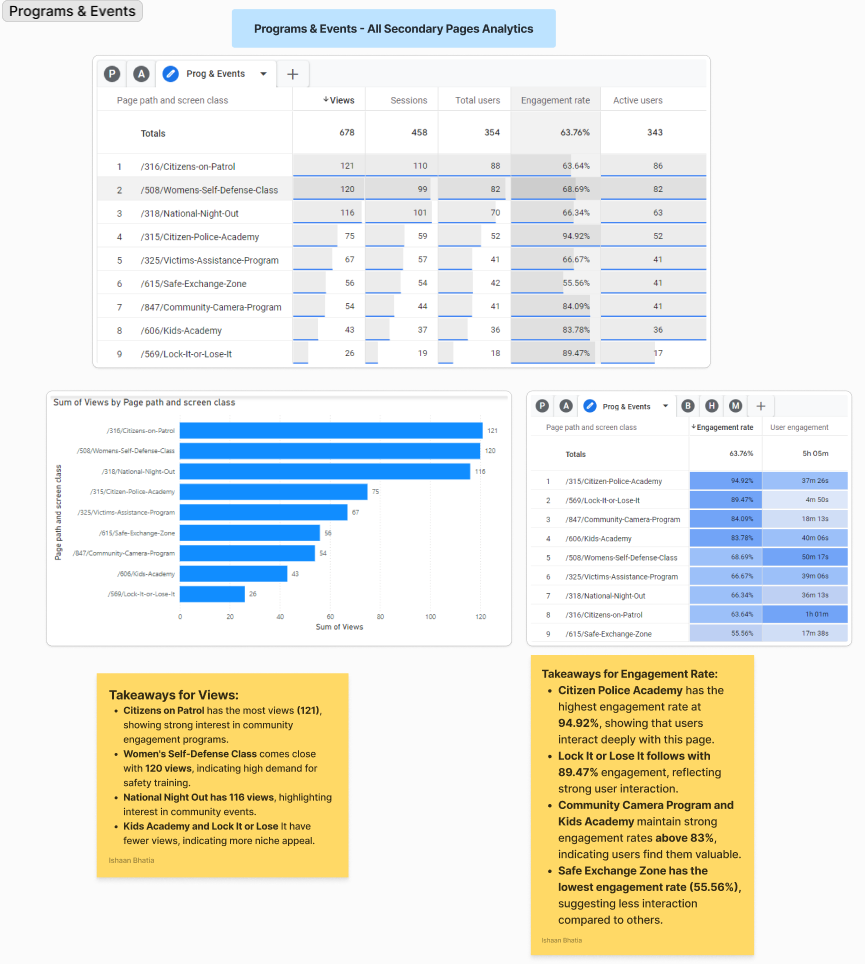 Programs & Events Data