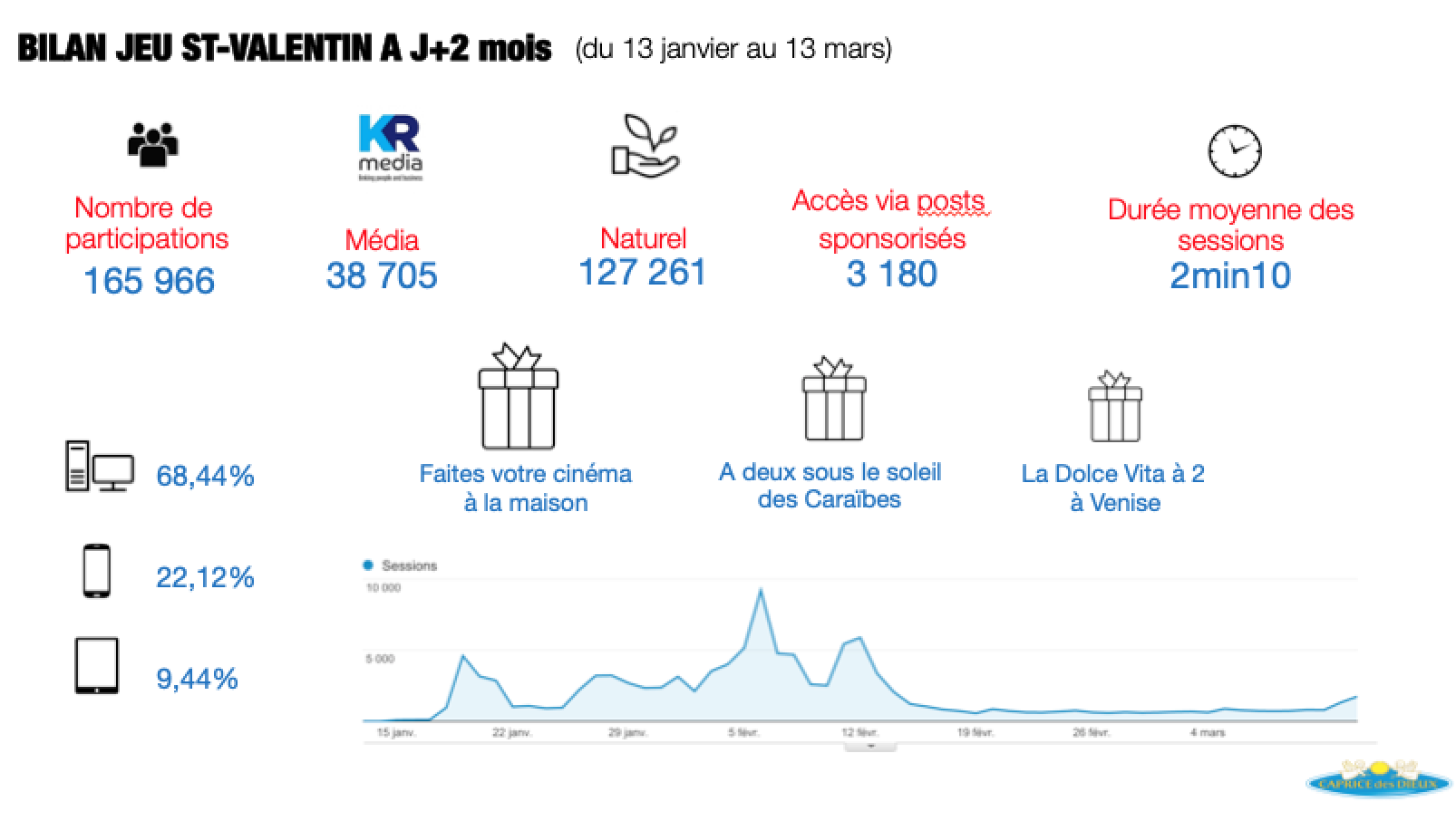 I have been able to measure the success of the campaign through many diverse datas. For example, we had +165k participants for the valentine's day contest. 