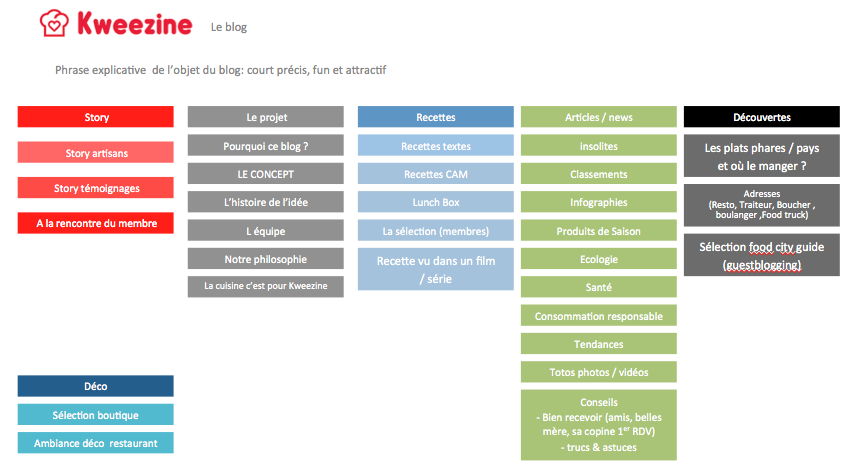 I was in charge of kweezine's blog. Here are the original website sections and their subcategories.  