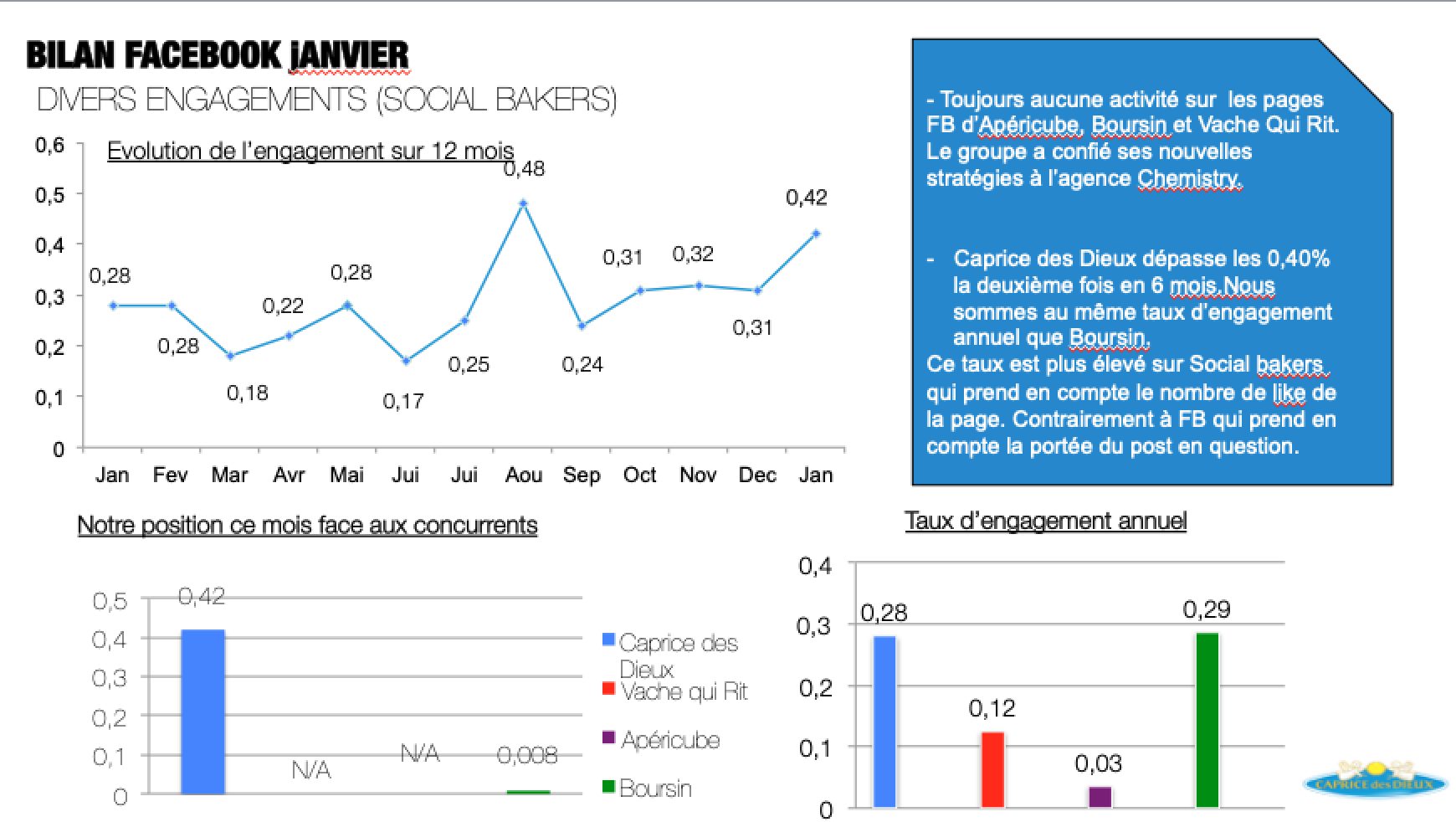 I measured and reported a yearly engagement thanks to Social Bakers. 