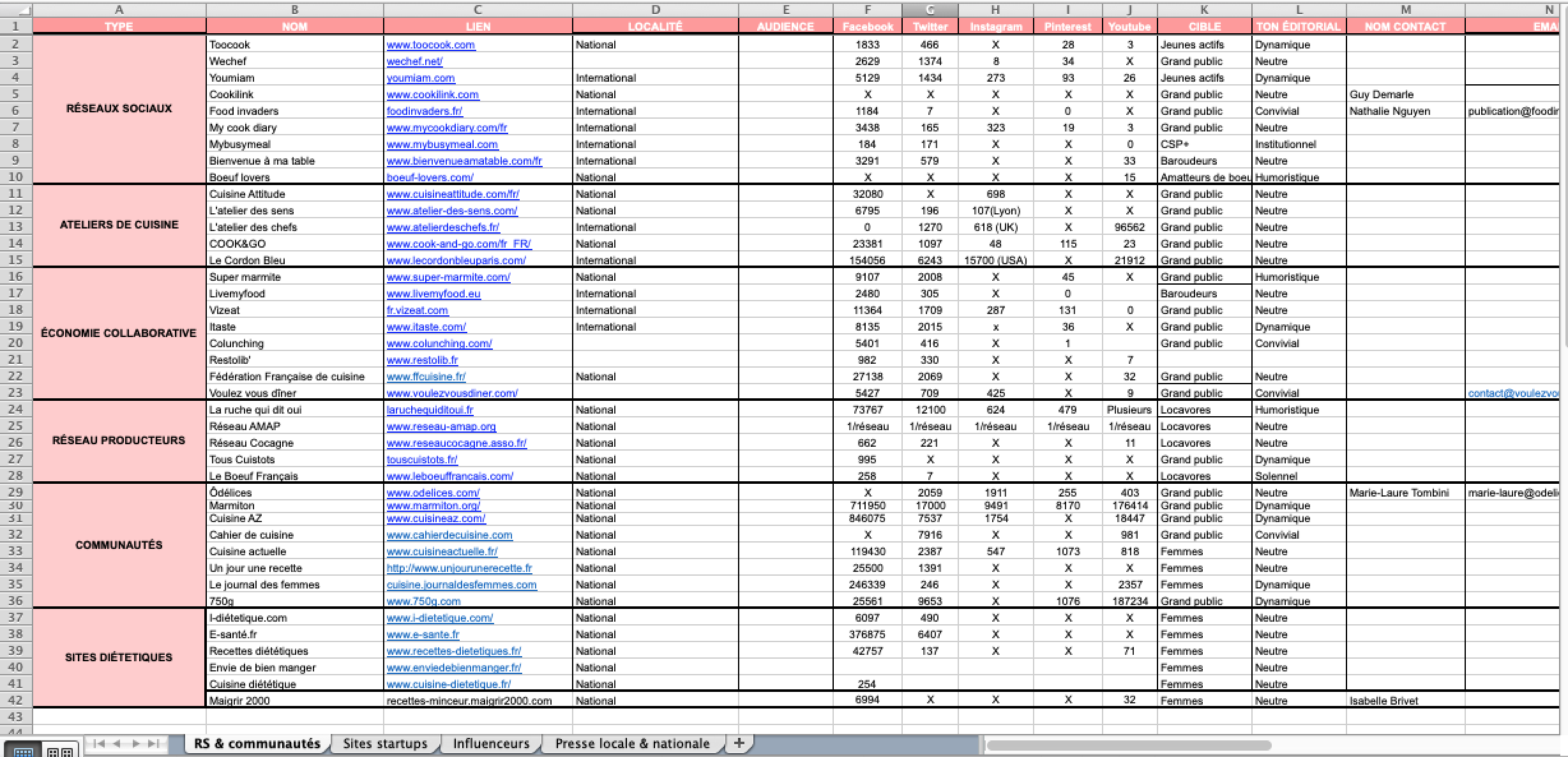 I created a PR database to send the press release once we launched. 