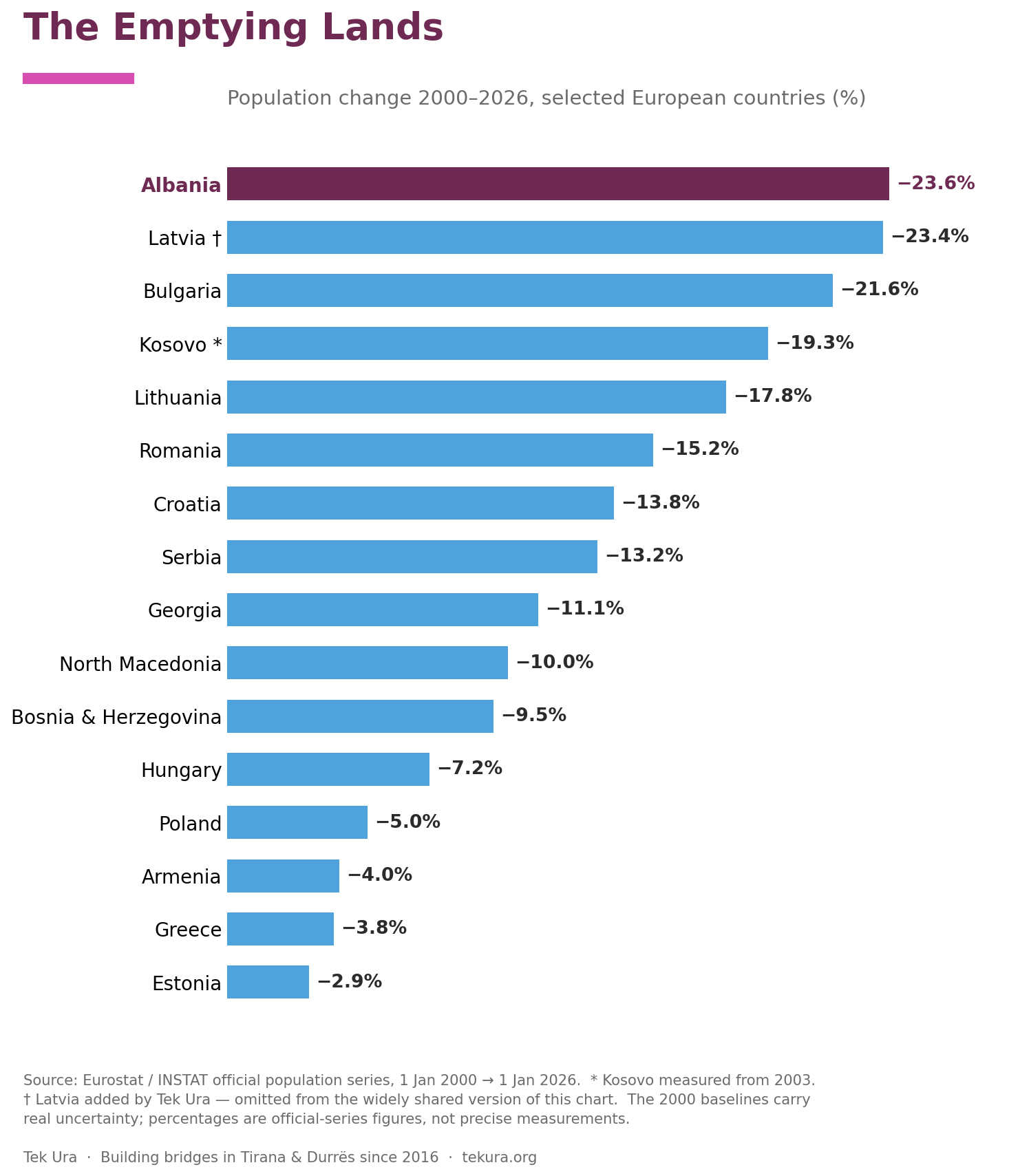 Bar chart showing population change 2000-2026 in European countries, with Albania's decline of 23.6% the steepest