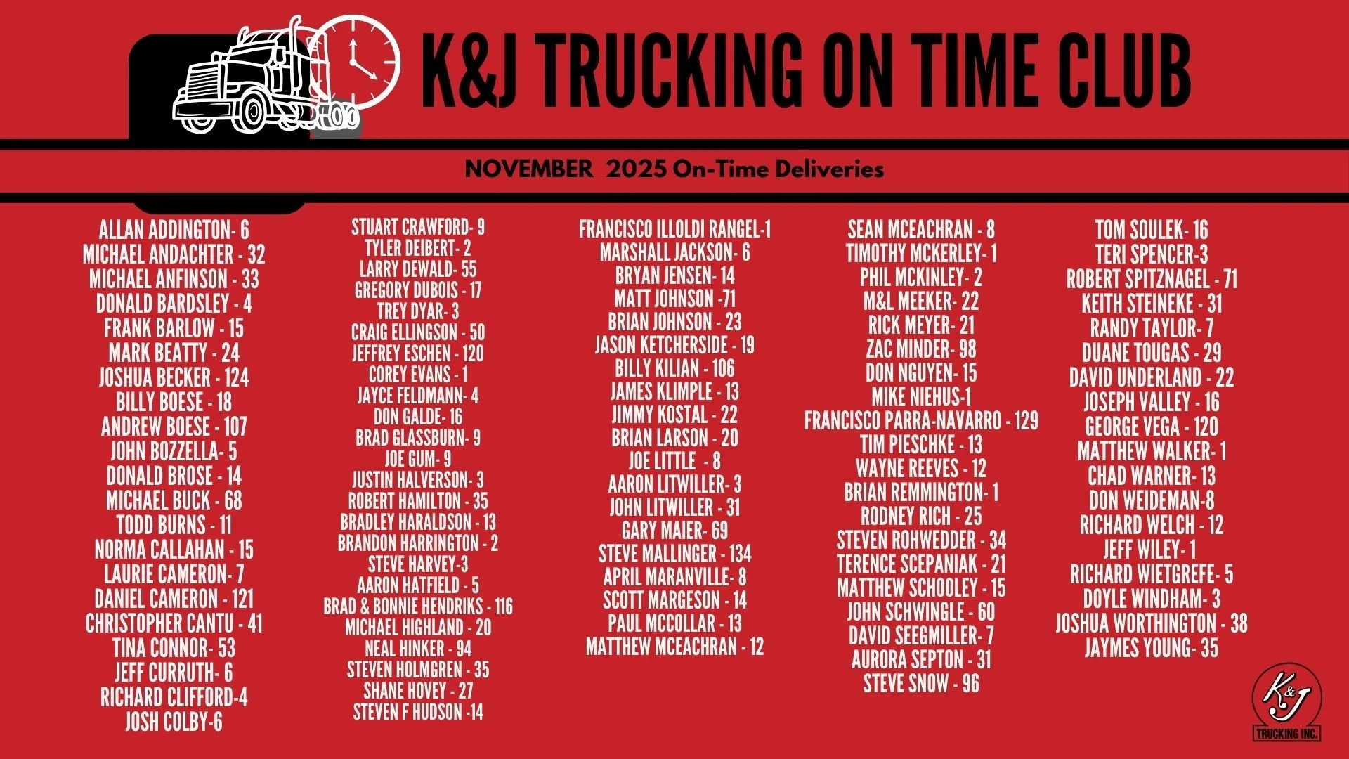 Congratulations to the following drivers who had on-time deliveries in November!

In the trucking industry, we all know how critical on-time performance is. To show our appreciation, drivers who remain on time and reach milestone months are rewarded 