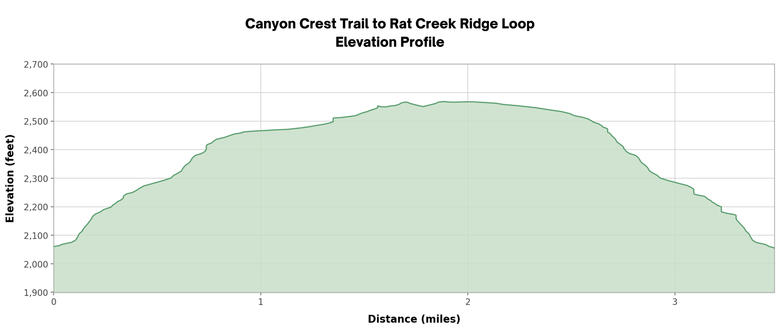 canyon crest to rat creek ridge hike elevation profile