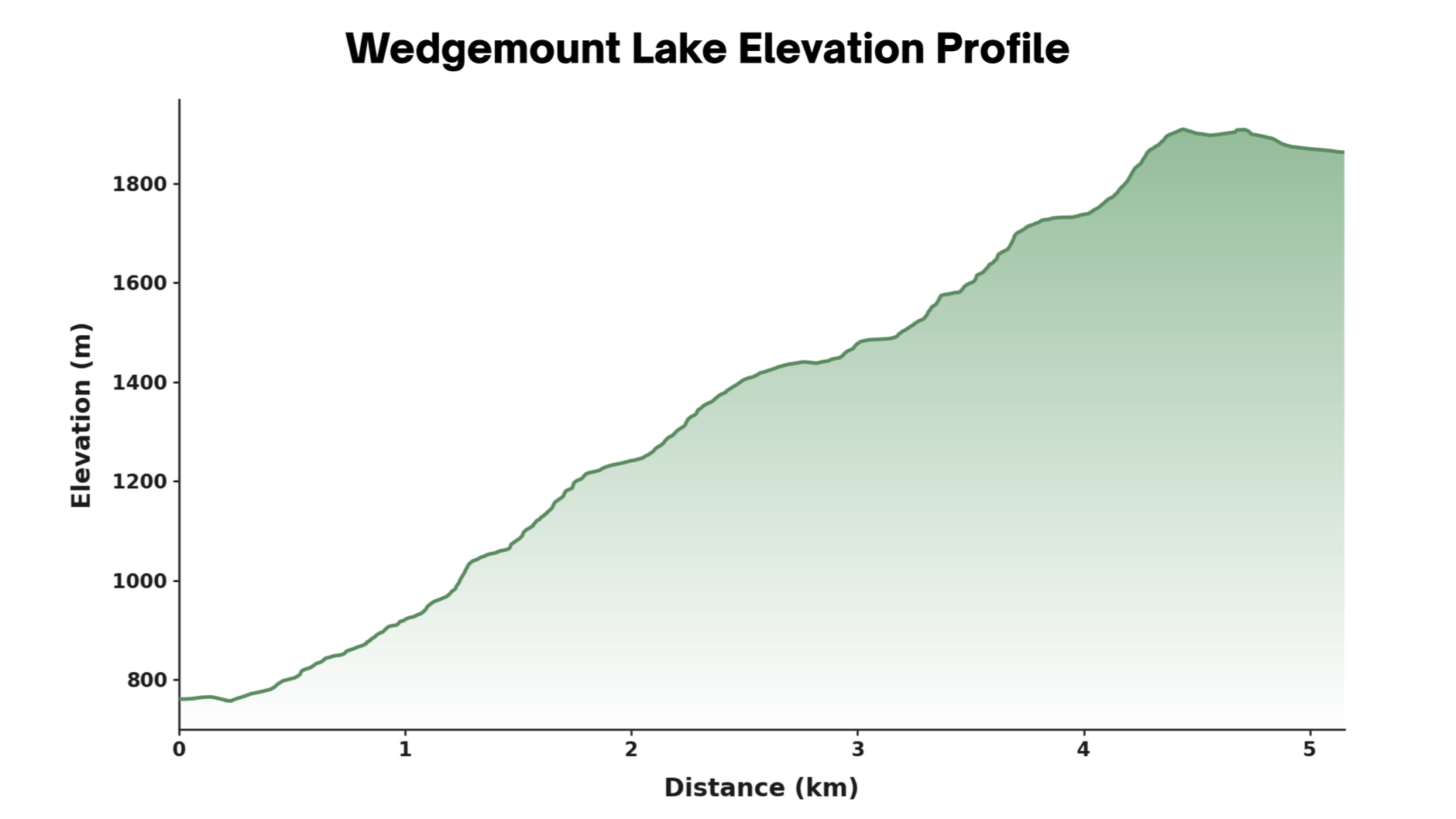 Elevation profile for Wedgemount Lake backpacking trip