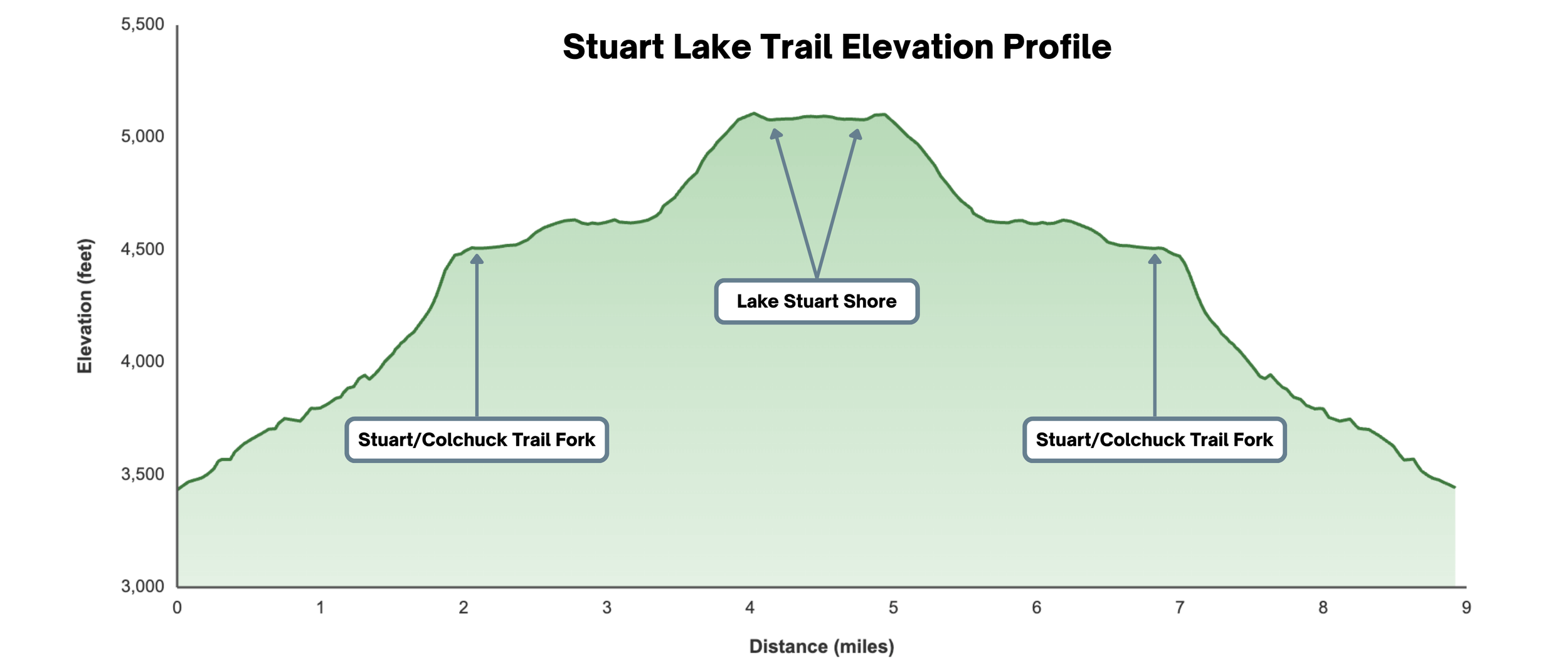round trip elevation profile for the hike from stuart lake trailhead to lake stuart