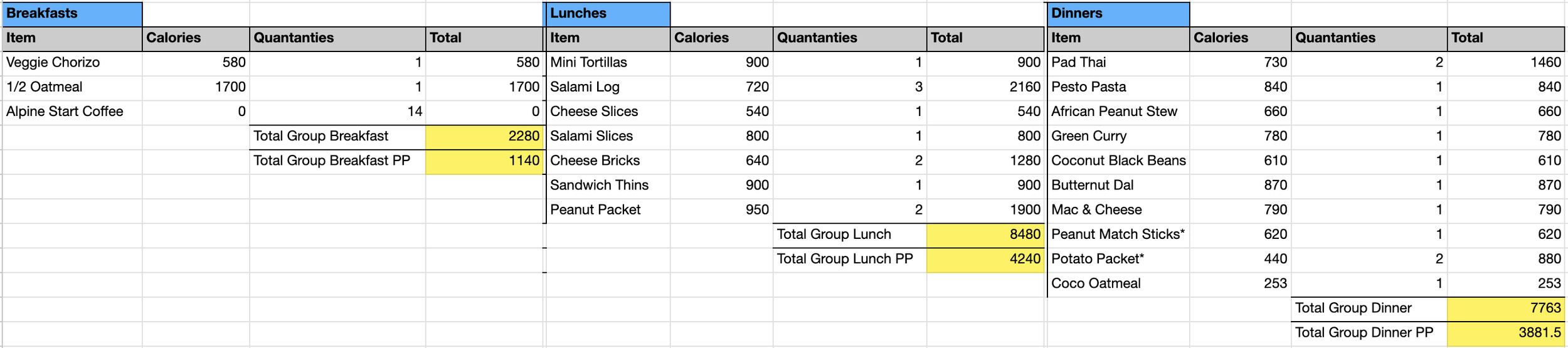 group meal calorie counts