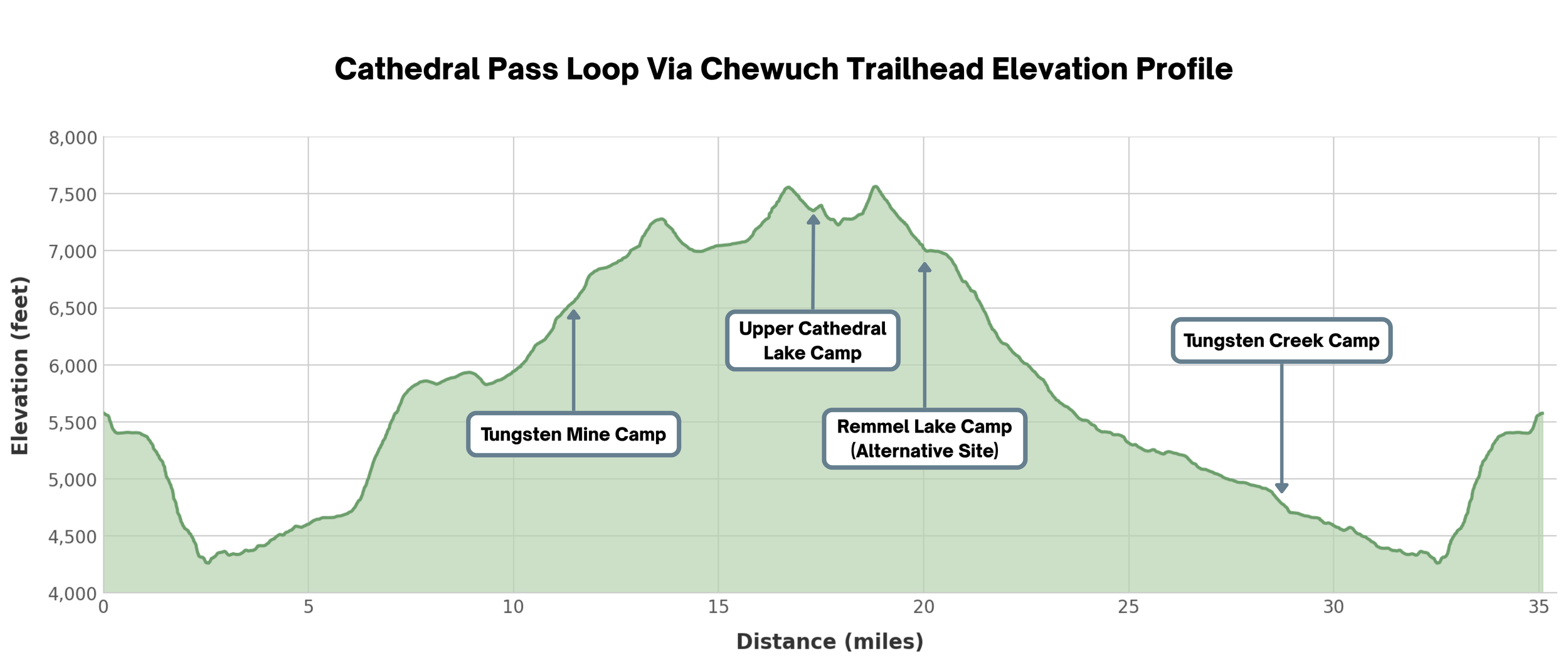 Cathedral Pass Lop Via Chewuch Trailhead Elevation Profile