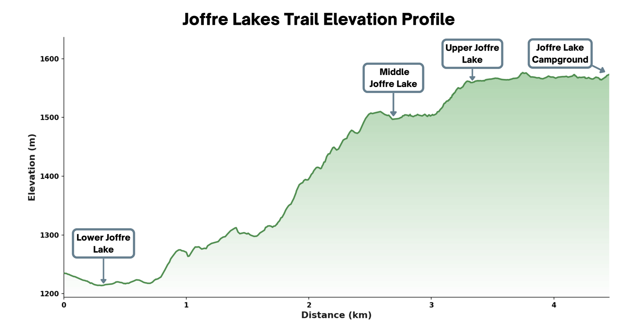 elevation profile of Joffre Lakes hike in British Columbia Canada