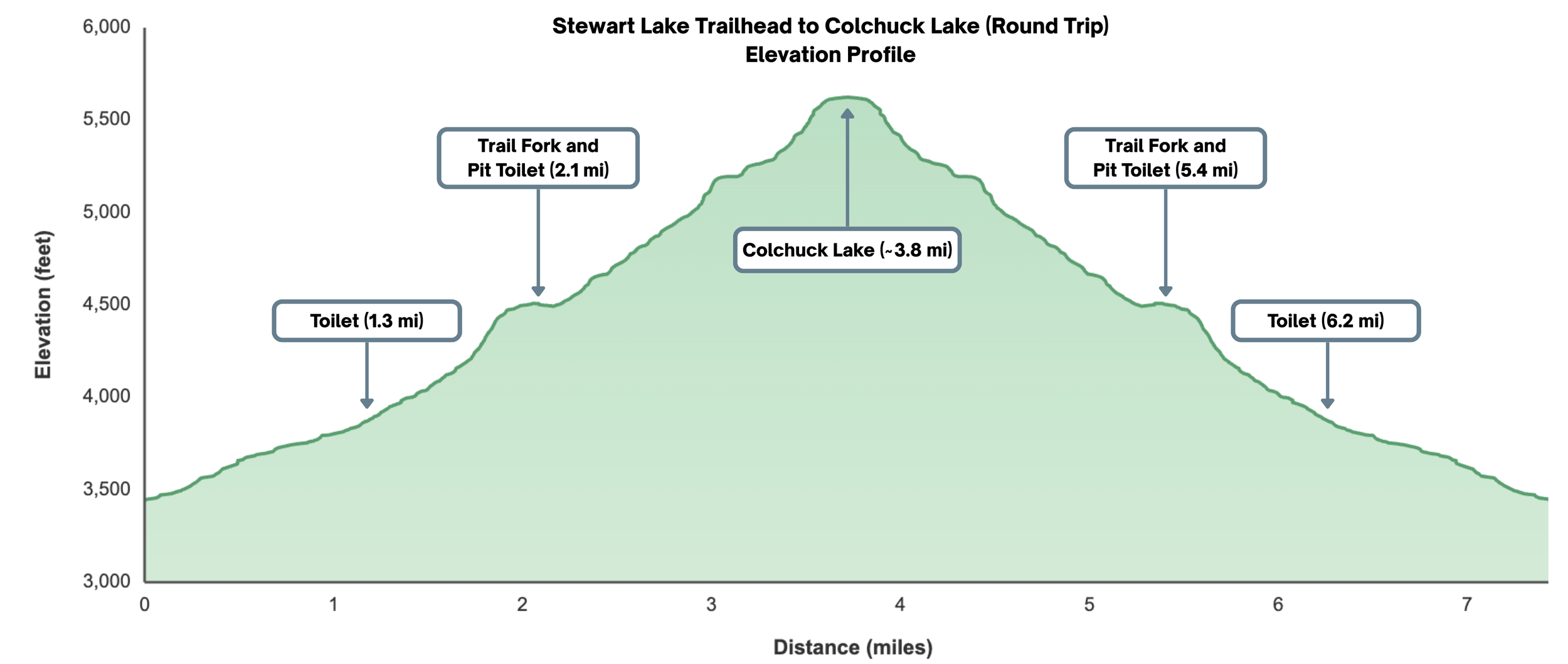 elevation profile of the hike from stuart lake trailhead to colchuck lake