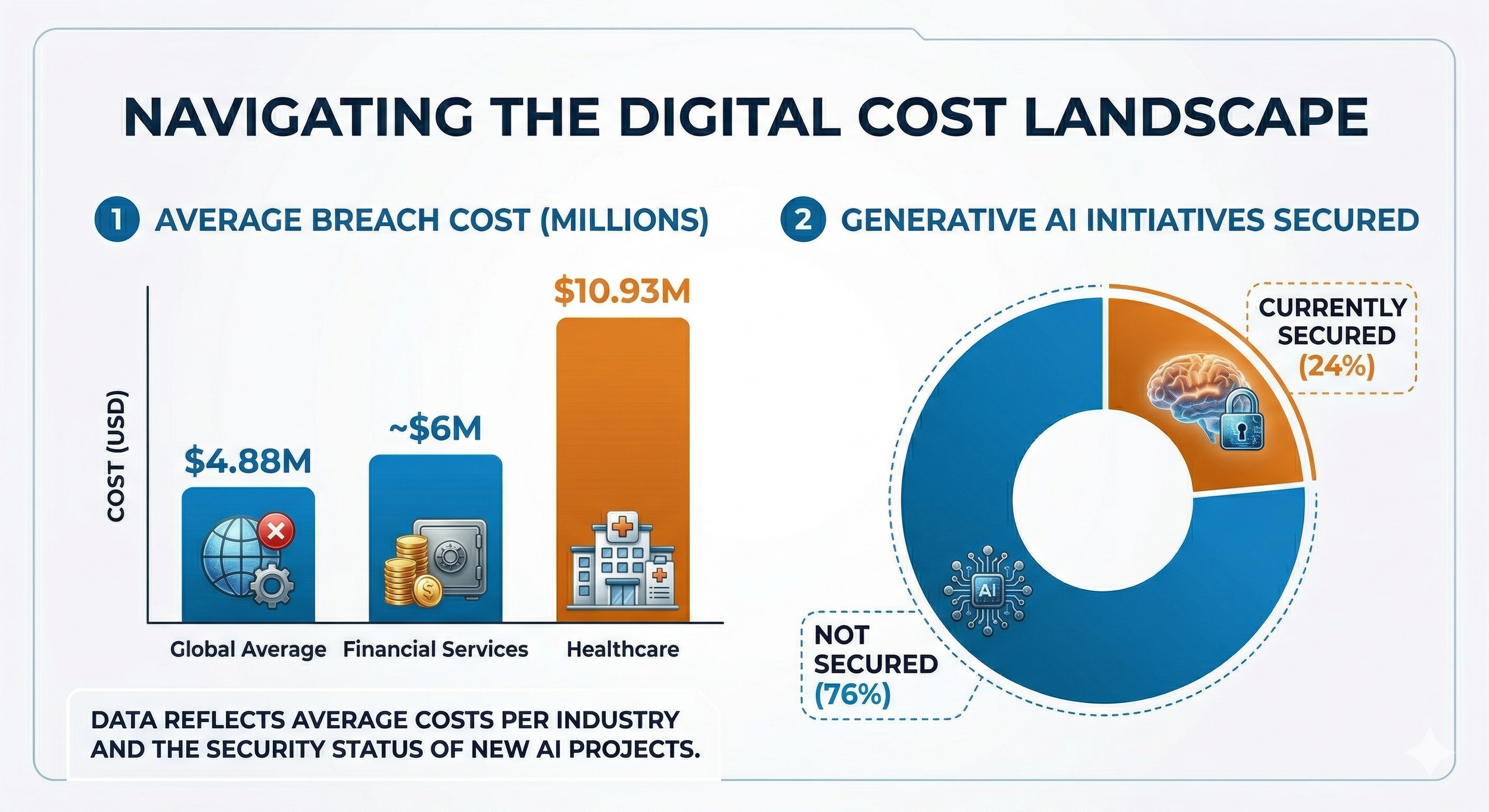 How much a data breach costs.