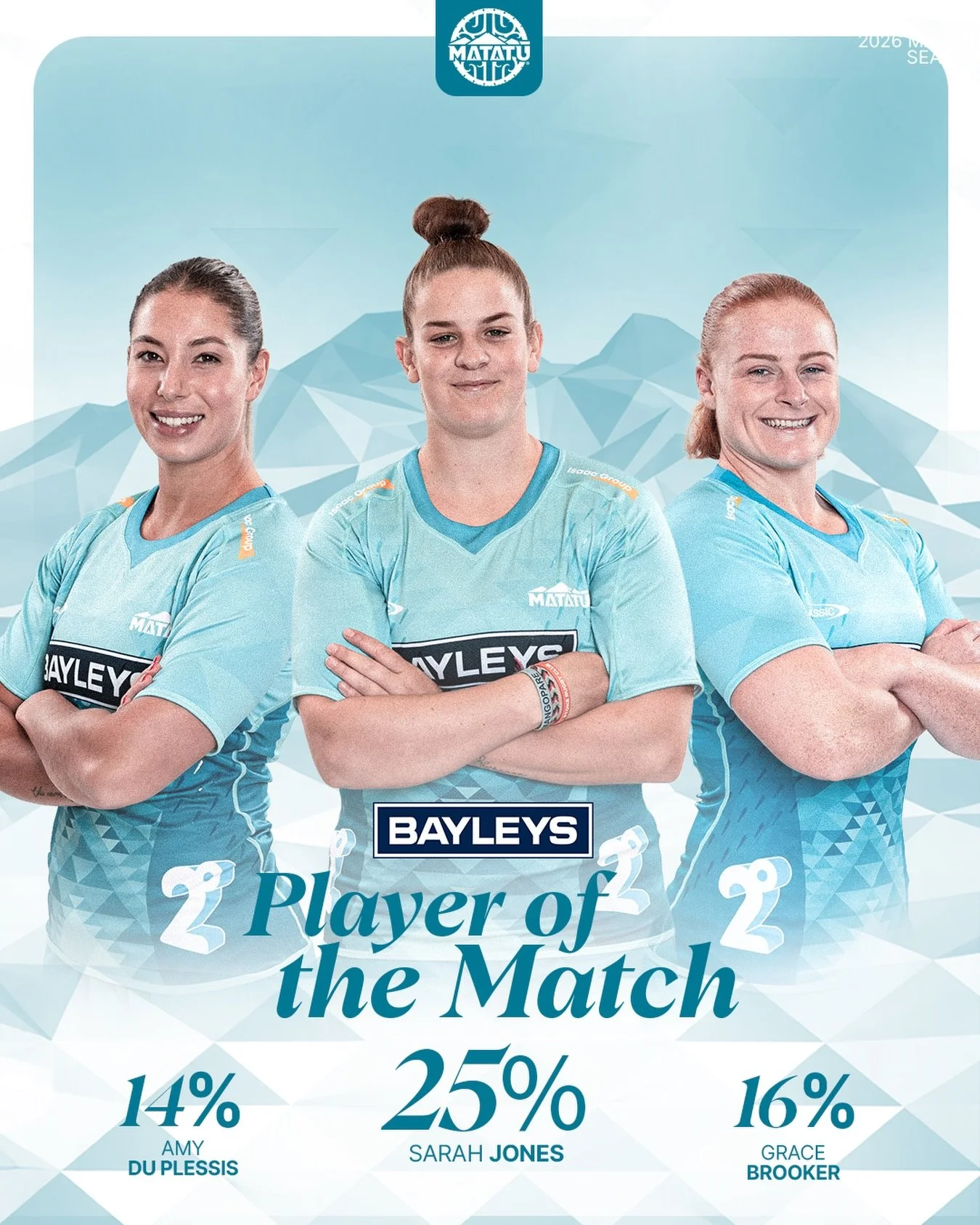 Sarah Jones stepping up in her first Super Rugby Aupiki Start, earning herself Bayleys Player of the Match voted by you🔥