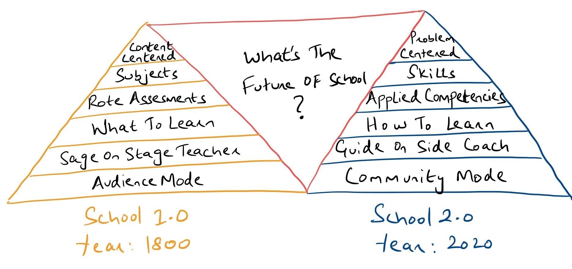 What’s The Future Of School?