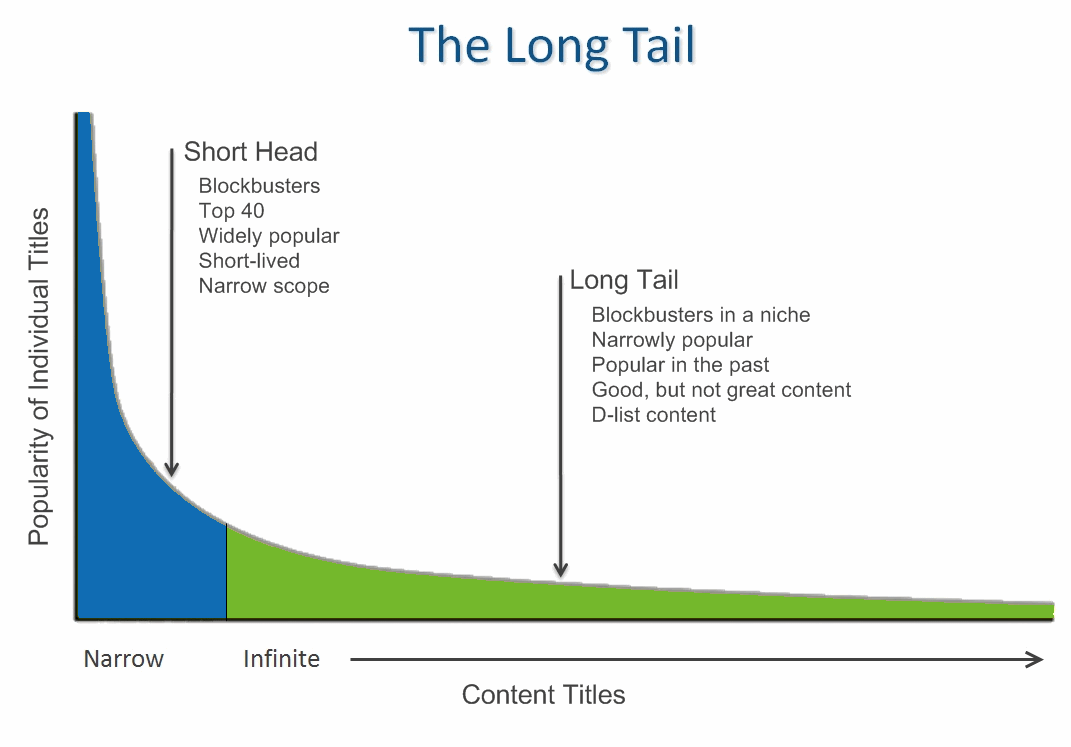 Source: https://whitesnowrain.wordpress.com/2014/11/13/the-long-tail/