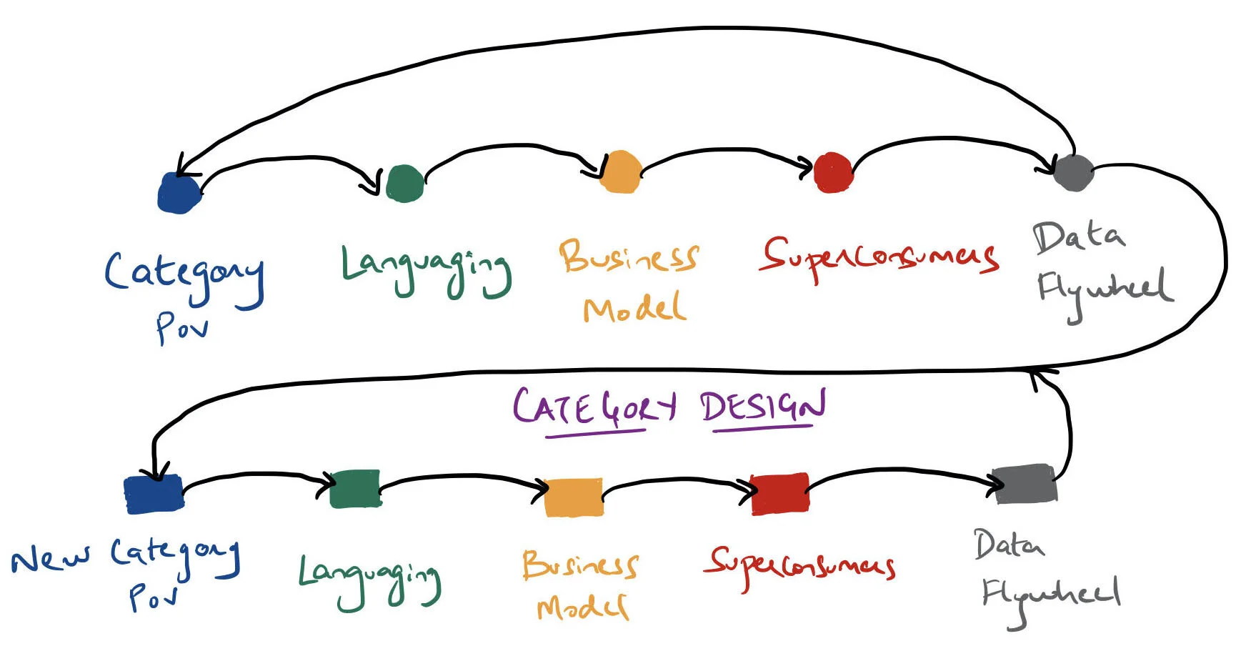The laws of Category Design: What I wish I knew before starting up 10 years ago, and how I will rethink before starting up today