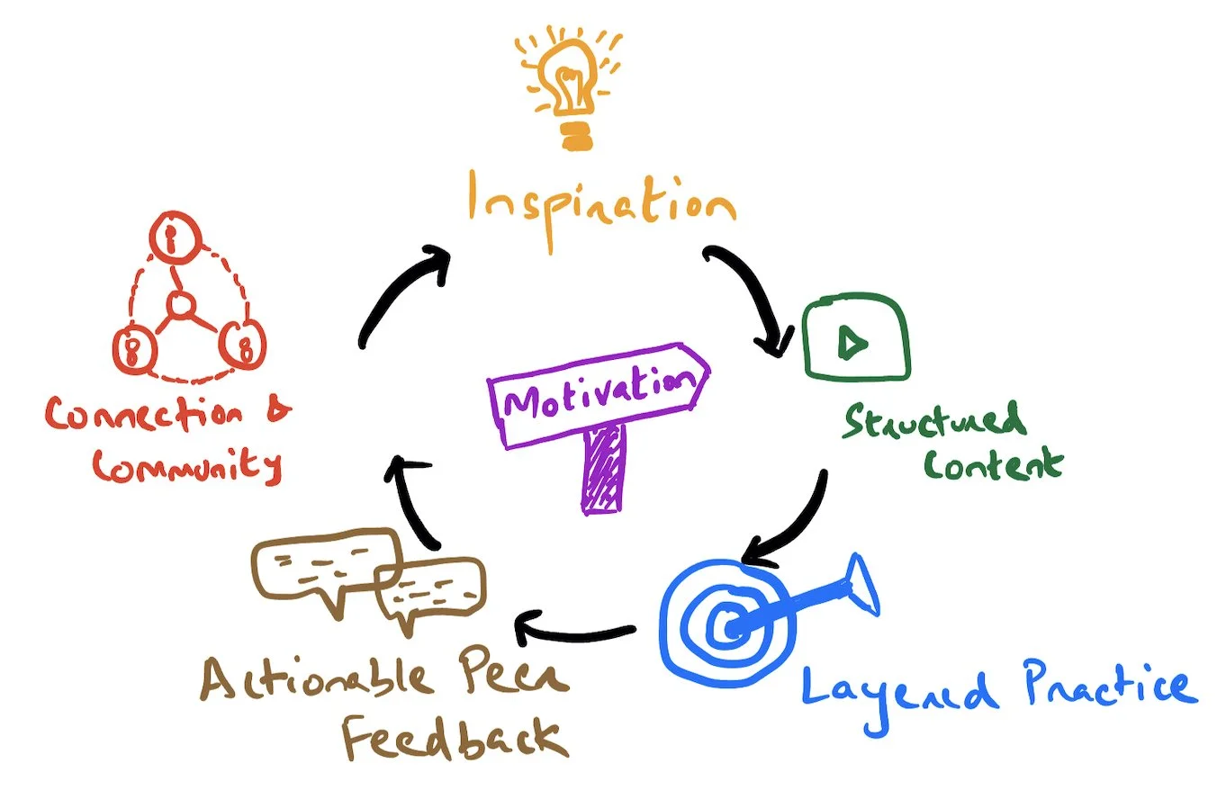 How the best programs use a virtuous cycle to spark &amp; sustain intrinsic motivation in learning online