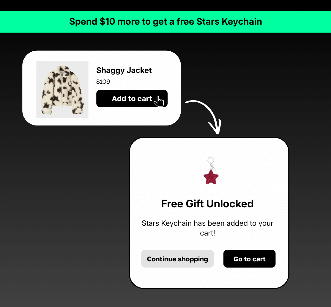Diagram showing a product added to cart and a free gift unlocked, with options to continue shopping or go to cart.