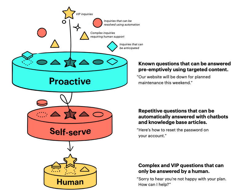 Making the Case for Frameworks in Customer Support — Support Driven