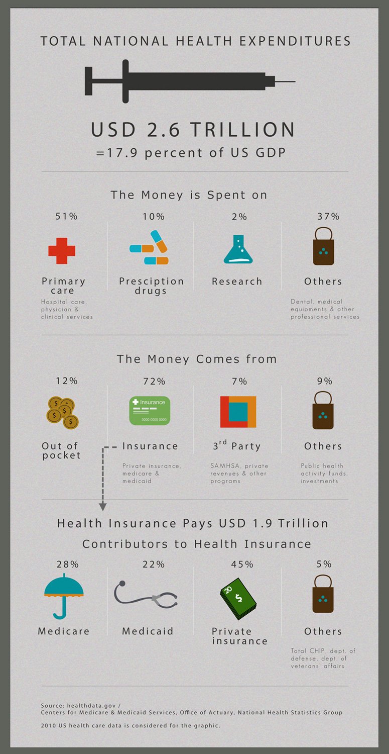Healthcare Data Visualization