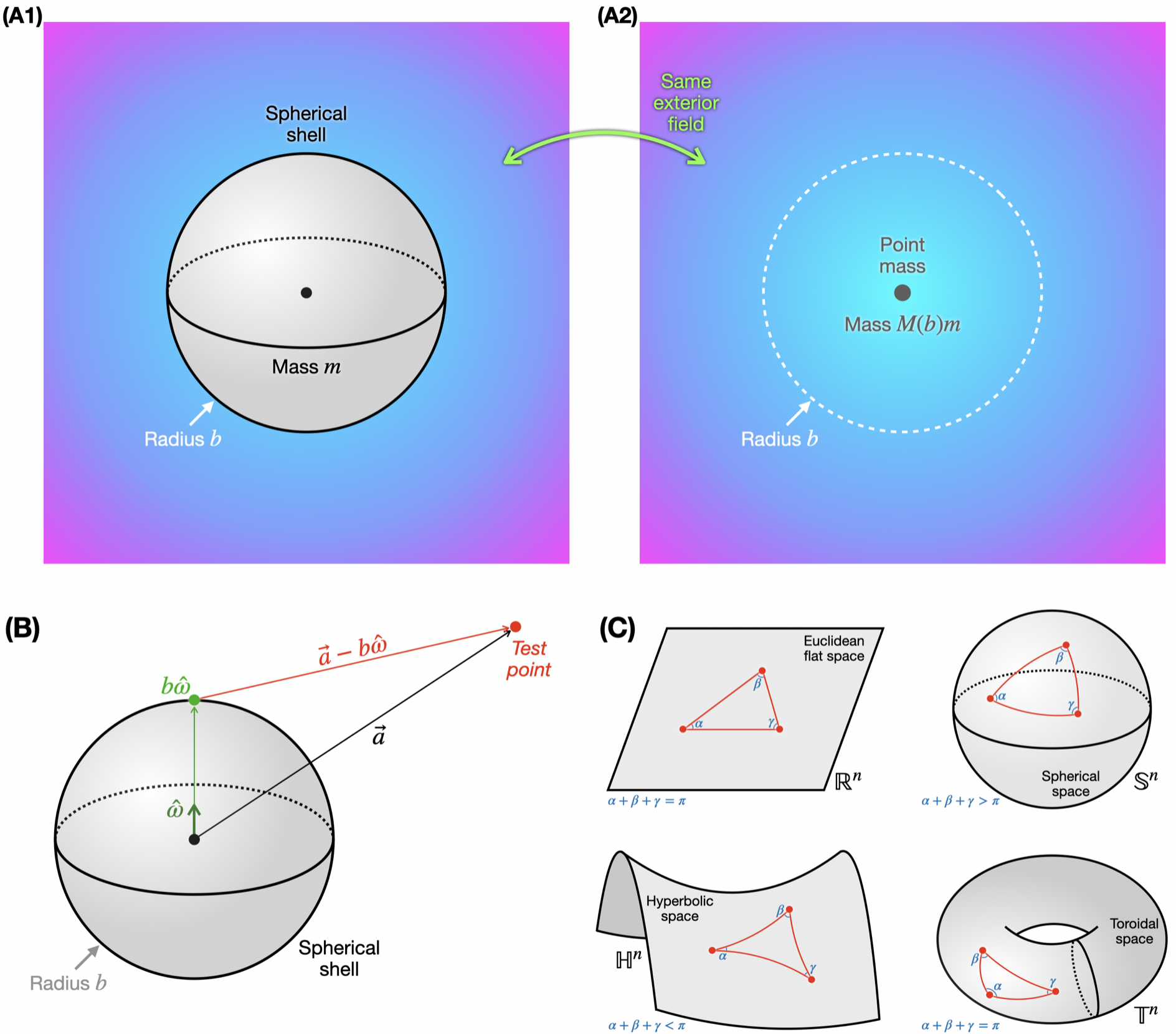 A gravitational interaction law has the spherical property when the field outside any uniform spherical shell is indistinguishable from that of a point mass at the center. With Ava K. Tse and Olivia M. Markowich, we proposed a method to identify all 
