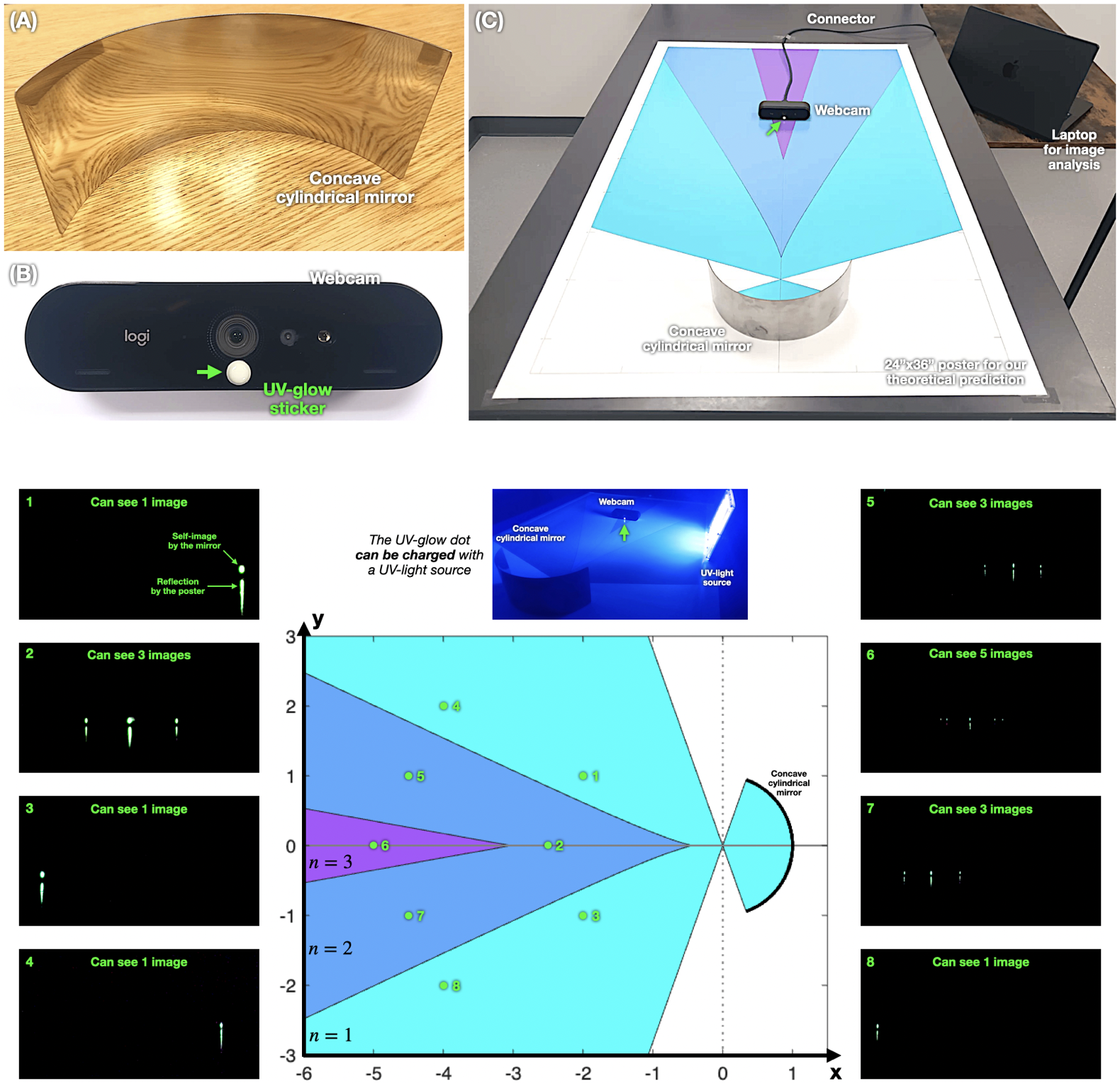 With Kaitlyn Sumiko Yasumura, we investigated the formation of self-images through a cylindrical concave mirror. We performed an imaging experiment to test our theoretical predictions for self-image multiplicity across different spatial regions.
