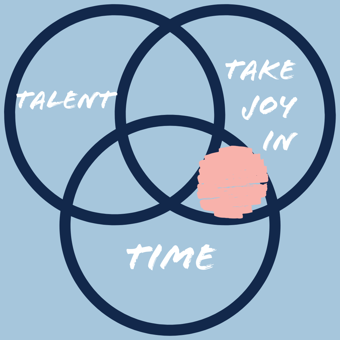Venn Diagram where Time and Take Joy In intersect - Your Potential Role