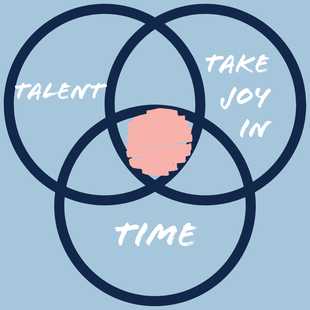 Venn Diagram with the section where all three options intersect - indicating your perfect role - Time, Talent and Take Joy In
