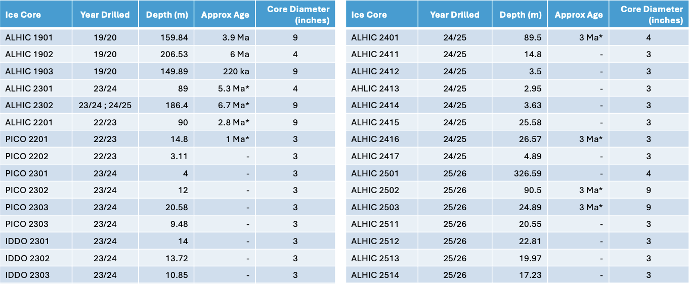 A table listing all of the ice cores drilled in the Allan Hills by COLDEX. Columns include the Ice Core name, year drilled, depth in meters, approximate age, and core diameter.