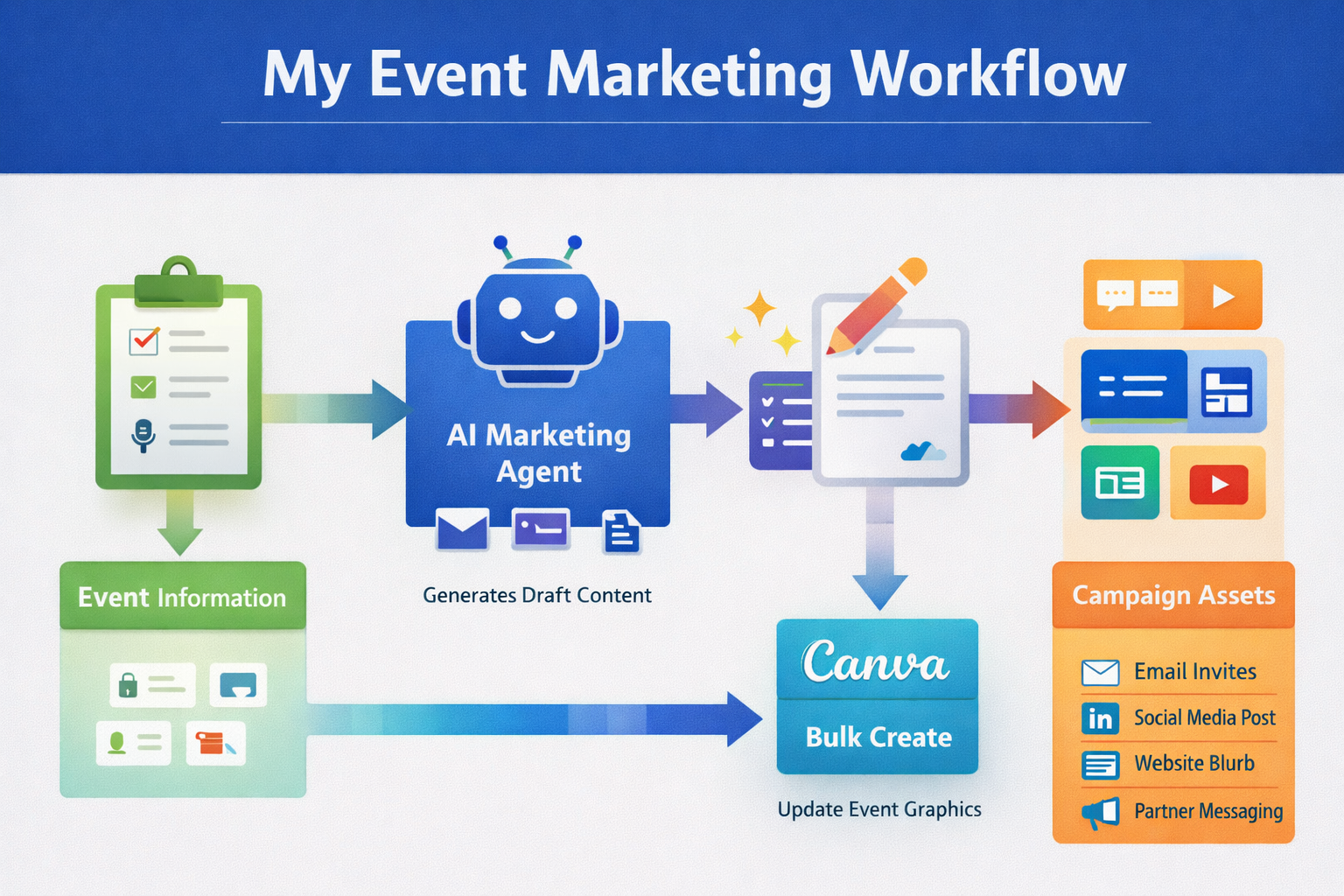 How I Cut Event Marketing Time in Half with an AI Workflow