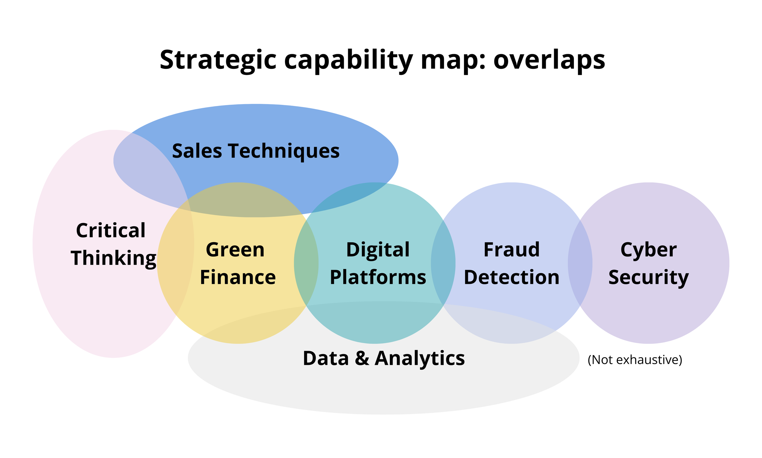 How to define capabilities? — Skills transformation data, tools and ...