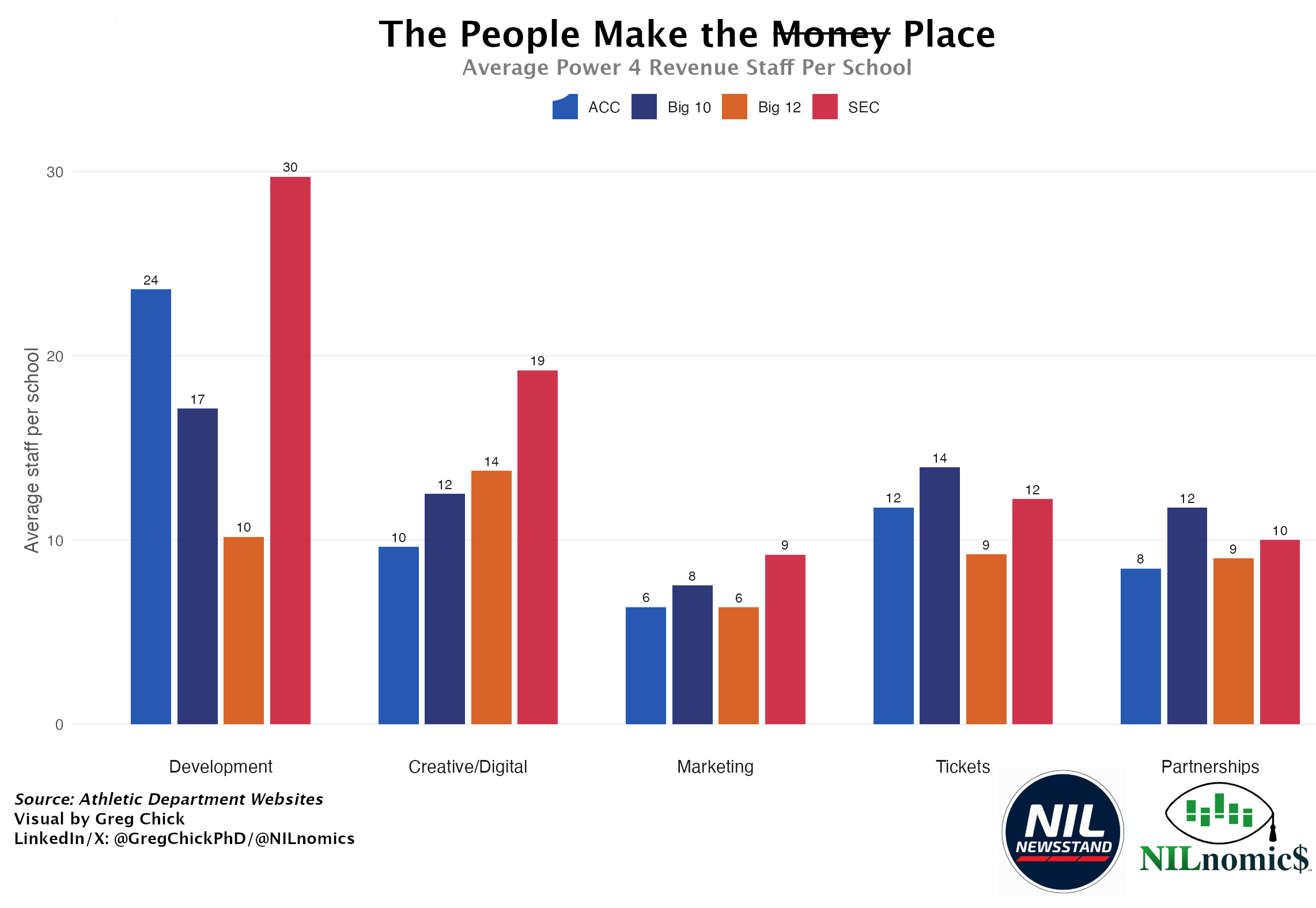 Average Power 4 Revenue Staff Per School