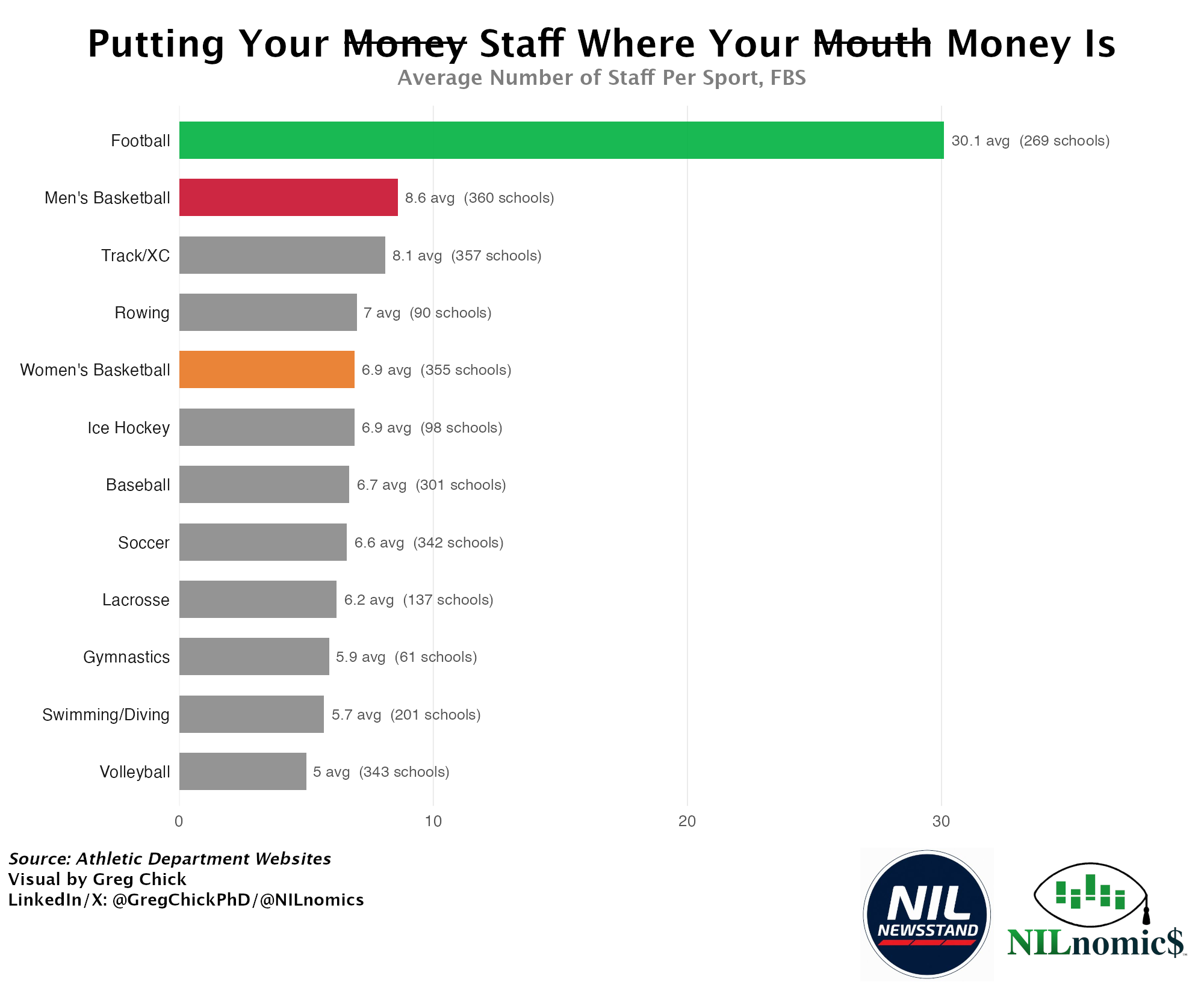 Average Number of Staff Per Sport, FBS