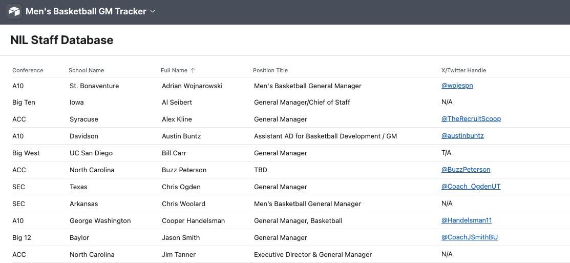 Men’s Basketball NIL General Manager Tracker showing conference, school, personnel, and NIL-related roles across Division I programs