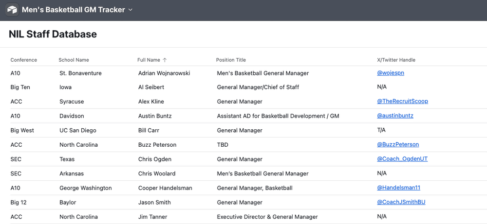 Men’s Basketball GM Tracker | NIL & Staff Moves