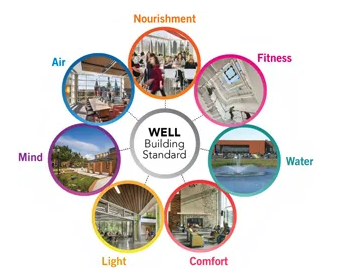 WELL Buildings Beyond the Feel-Good: Analyzing the Costs and Benefits