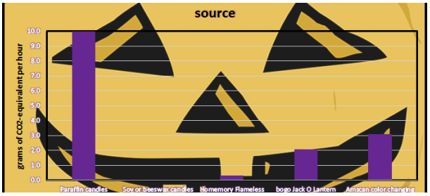 What is the most climate friendly way to light your Jack-O’-Lantern?