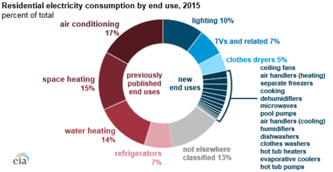 Rundown of ENERGY STAR's Most Efficient Products of the Year