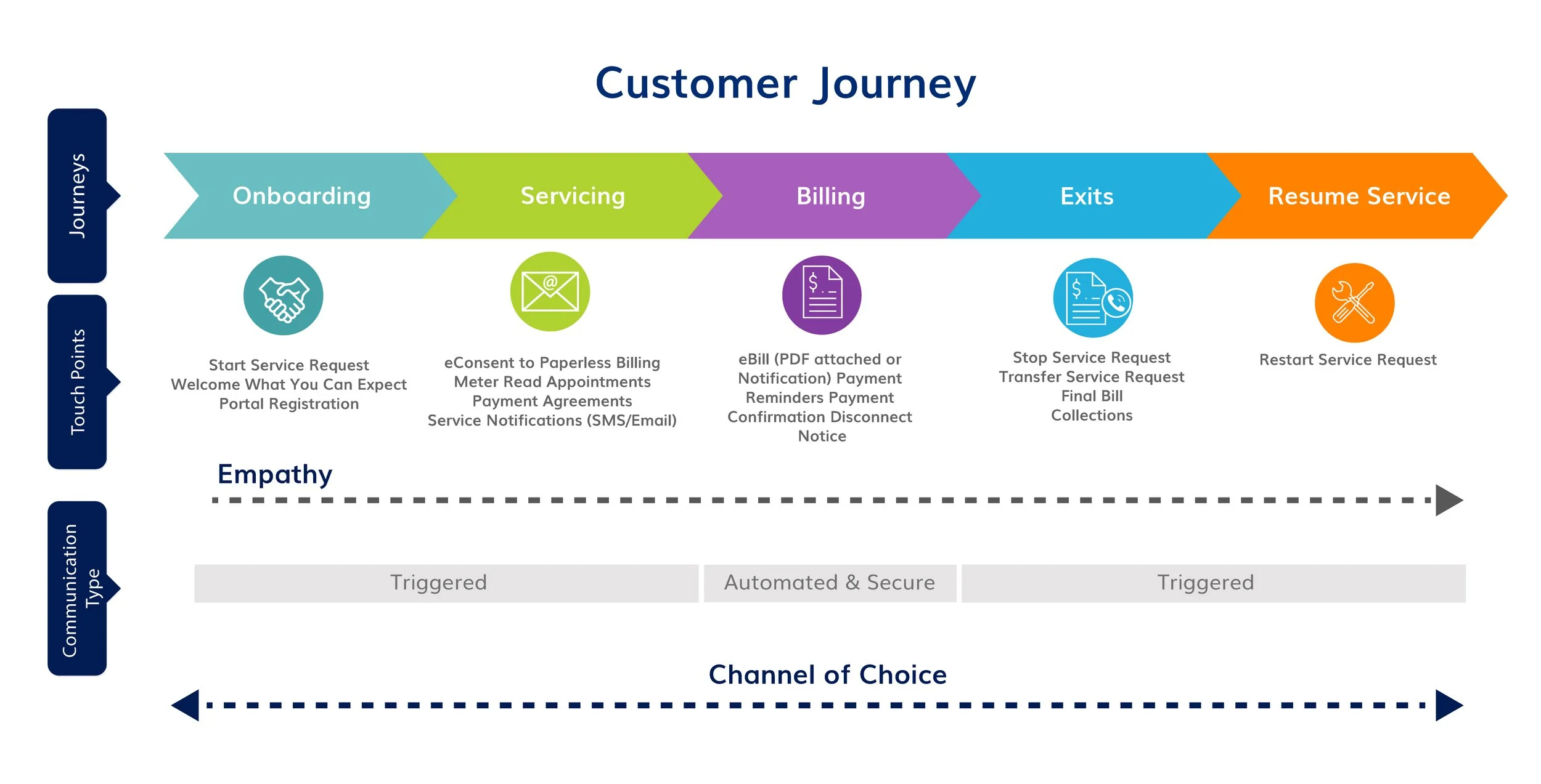 Frequent, Relevant, and Consistent Communications: Key to Delivering a Positive Utility Customer Experience