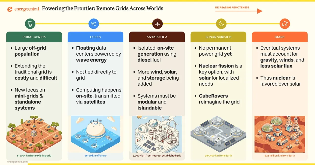 How the Moon, Mars, and Antarctica Expose Our Grid Blind Spots