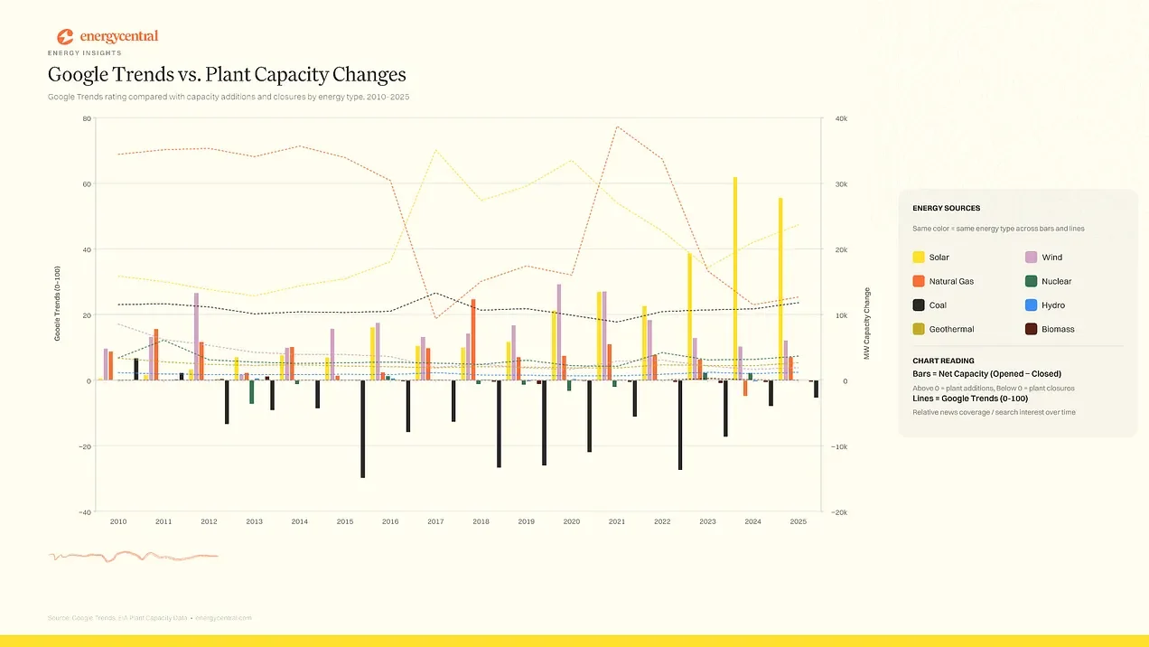 The Energy Hype Cycle Is Loud. The Grid Is Not: Clickbait vs. Reality in Energy