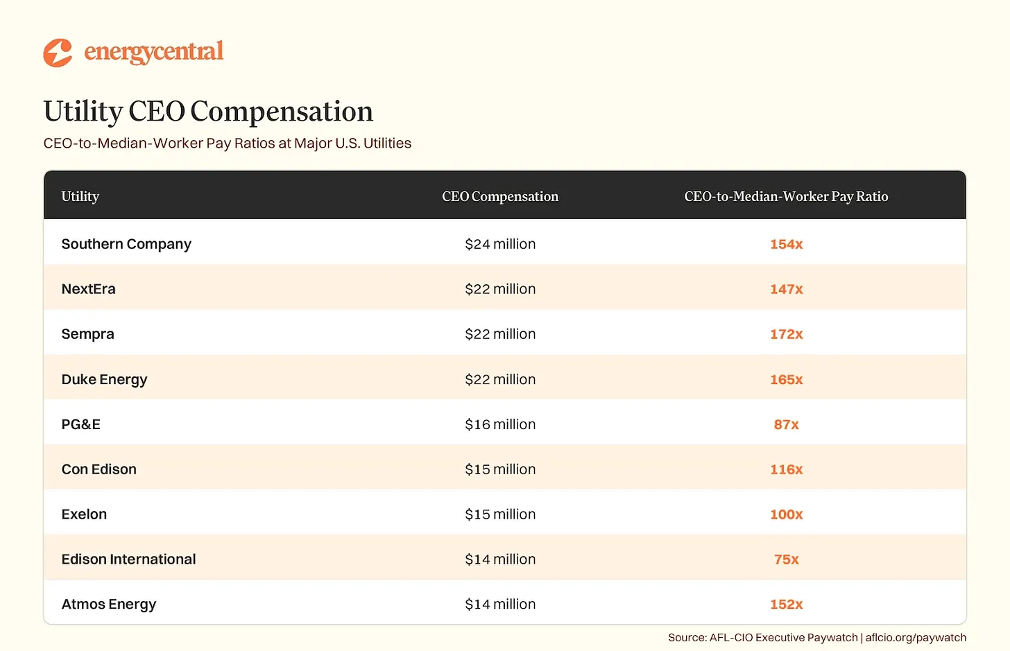 Defanging the New Bipartisan Boogeyman: Utility CEO Salaries