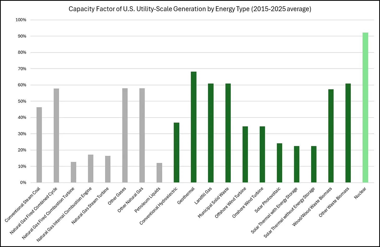 The Internet’s Favorite Argument Against Renewables… Tested With Data