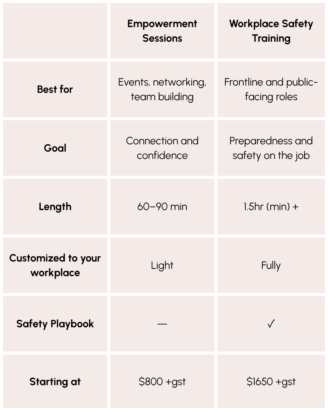 Comparison chart of empowerment sessions and workplace safety training, including details on best for, goals, length, customization, safety playbook, and starting cost.